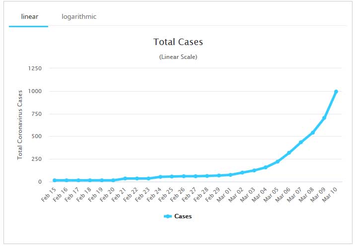 coronavirus cases in US